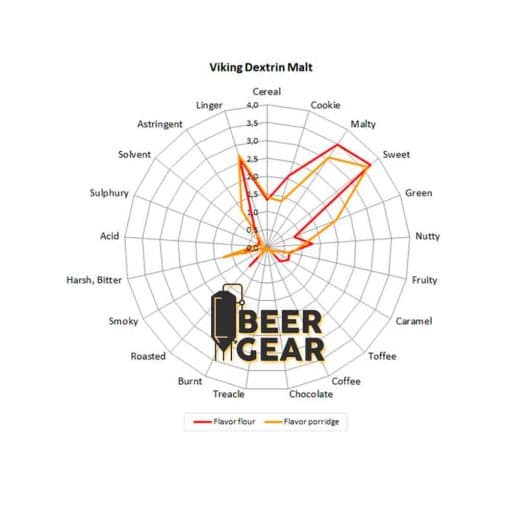 Dekstrin malt egenskaper. Beergear.no har den